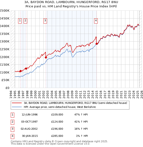 3A, BAYDON ROAD, LAMBOURN, HUNGERFORD, RG17 8NU: Price paid vs HM Land Registry's House Price Index