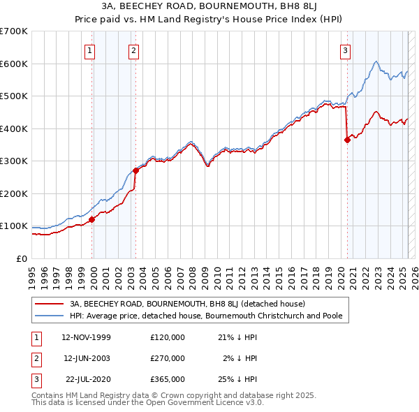 3A, BEECHEY ROAD, BOURNEMOUTH, BH8 8LJ: Price paid vs HM Land Registry's House Price Index