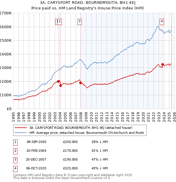 3A, CARYSFORT ROAD, BOURNEMOUTH, BH1 4EJ: Price paid vs HM Land Registry's House Price Index