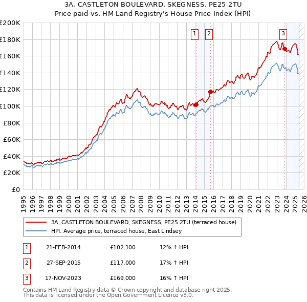 3A, CASTLETON BOULEVARD, SKEGNESS, PE25 2TU: Price paid vs HM Land Registry's House Price Index