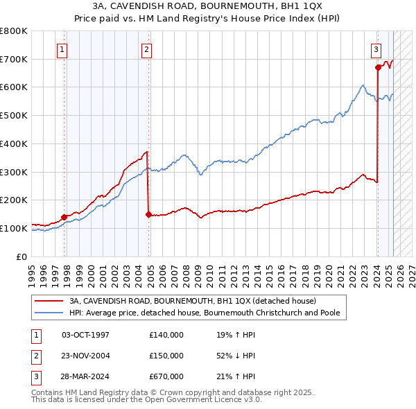 3A, CAVENDISH ROAD, BOURNEMOUTH, BH1 1QX: Price paid vs HM Land Registry's House Price Index
