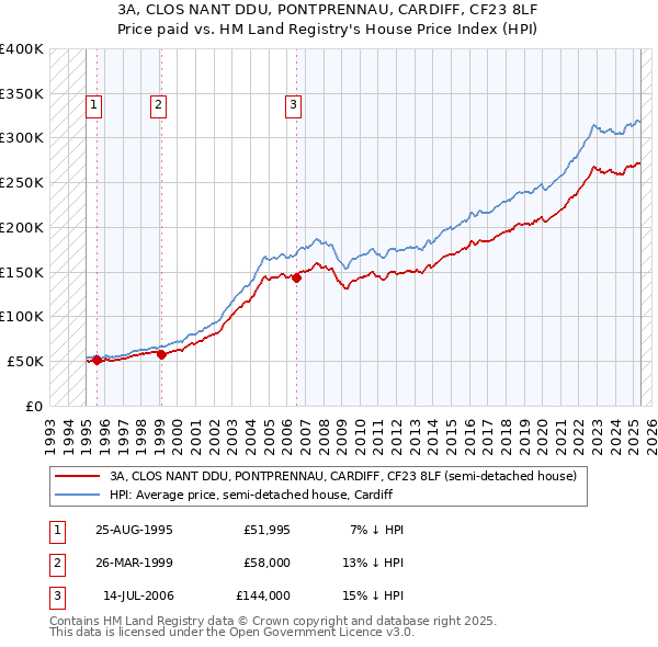 3A, CLOS NANT DDU, PONTPRENNAU, CARDIFF, CF23 8LF: Price paid vs HM Land Registry's House Price Index