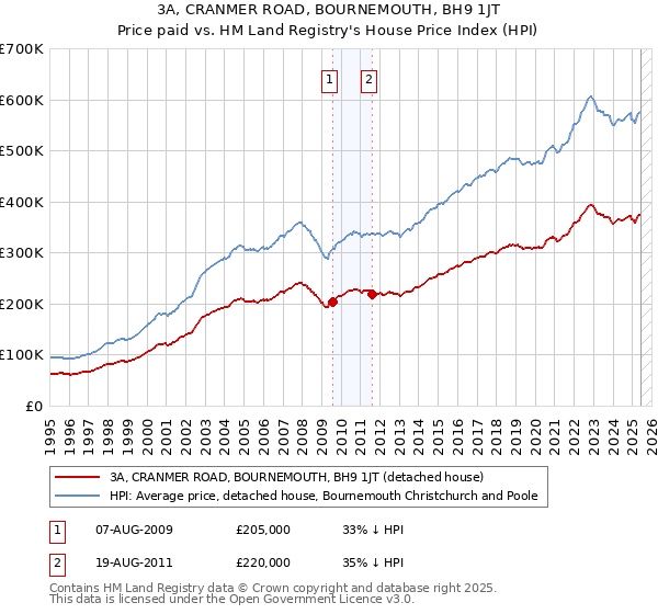 3A, CRANMER ROAD, BOURNEMOUTH, BH9 1JT: Price paid vs HM Land Registry's House Price Index