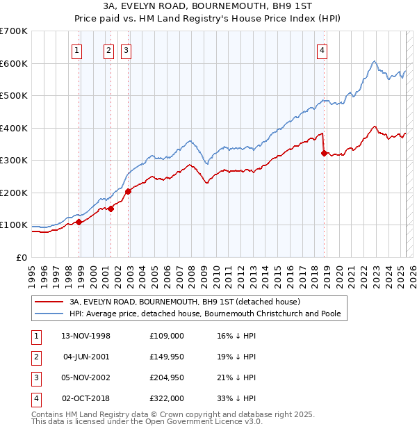 3A, EVELYN ROAD, BOURNEMOUTH, BH9 1ST: Price paid vs HM Land Registry's House Price Index