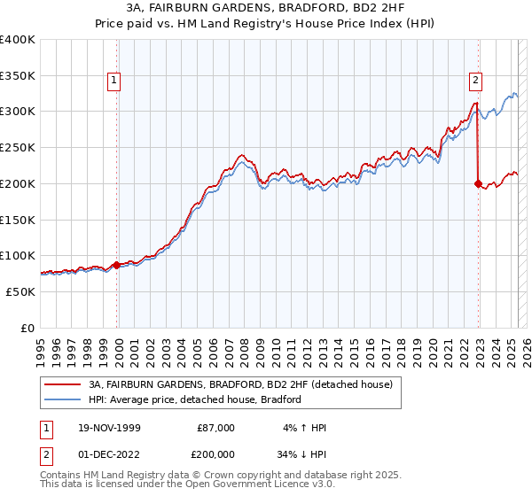 3A, FAIRBURN GARDENS, BRADFORD, BD2 2HF: Price paid vs HM Land Registry's House Price Index