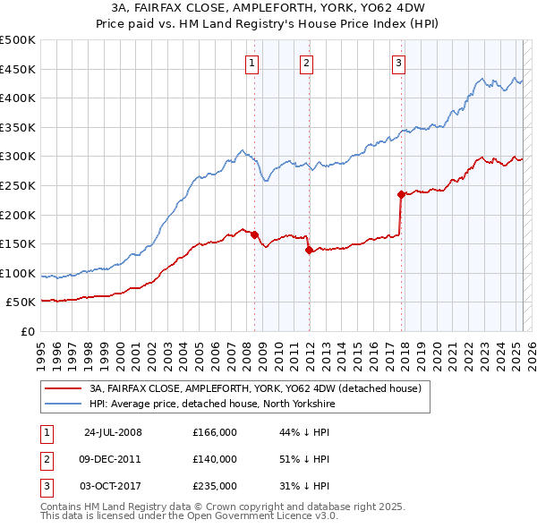 3A, FAIRFAX CLOSE, AMPLEFORTH, YORK, YO62 4DW: Price paid vs HM Land Registry's House Price Index