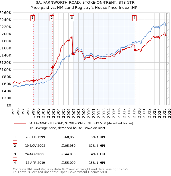 3A, FARNWORTH ROAD, STOKE-ON-TRENT, ST3 5TR: Price paid vs HM Land Registry's House Price Index