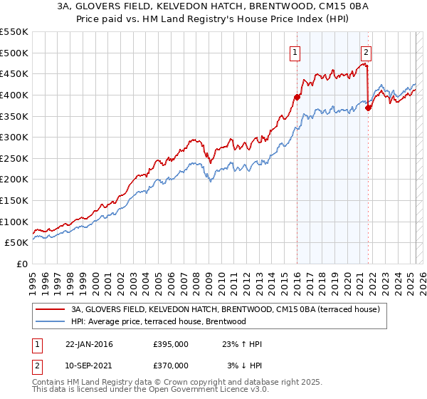 3A, GLOVERS FIELD, KELVEDON HATCH, BRENTWOOD, CM15 0BA: Price paid vs HM Land Registry's House Price Index