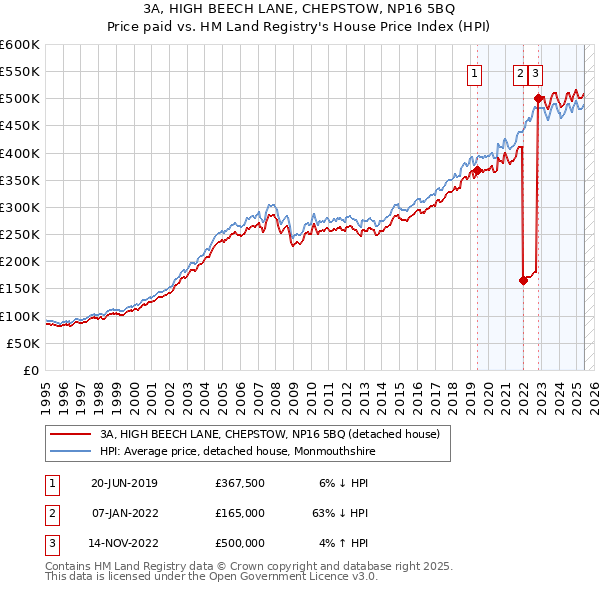 3A, HIGH BEECH LANE, CHEPSTOW, NP16 5BQ: Price paid vs HM Land Registry's House Price Index