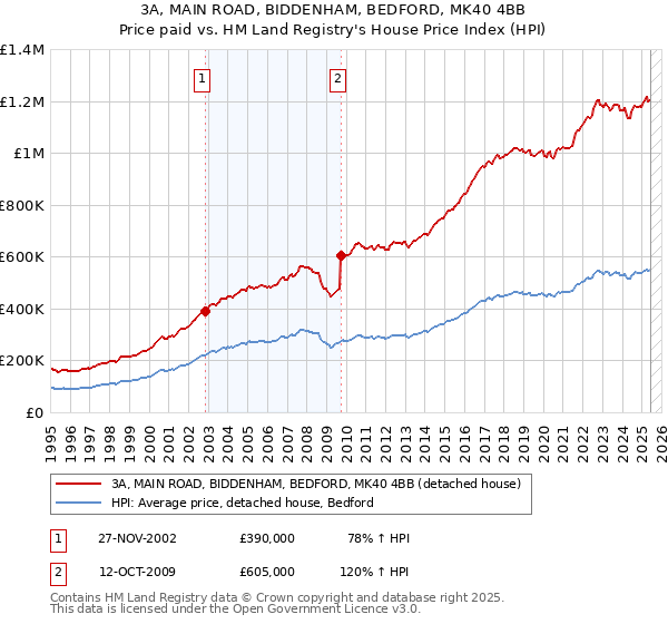3A, MAIN ROAD, BIDDENHAM, BEDFORD, MK40 4BB: Price paid vs HM Land Registry's House Price Index