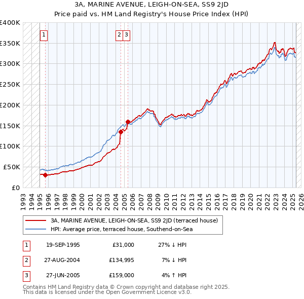 3A, MARINE AVENUE, LEIGH-ON-SEA, SS9 2JD: Price paid vs HM Land Registry's House Price Index