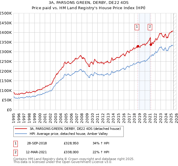 3A, PARSONS GREEN, DERBY, DE22 4DS: Price paid vs HM Land Registry's House Price Index
