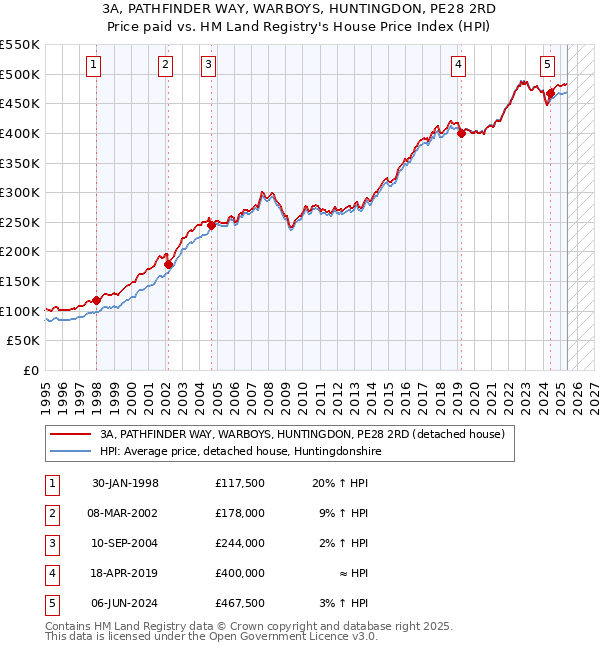 3A, PATHFINDER WAY, WARBOYS, HUNTINGDON, PE28 2RD: Price paid vs HM Land Registry's House Price Index