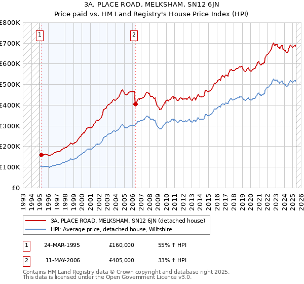 3A, PLACE ROAD, MELKSHAM, SN12 6JN: Price paid vs HM Land Registry's House Price Index