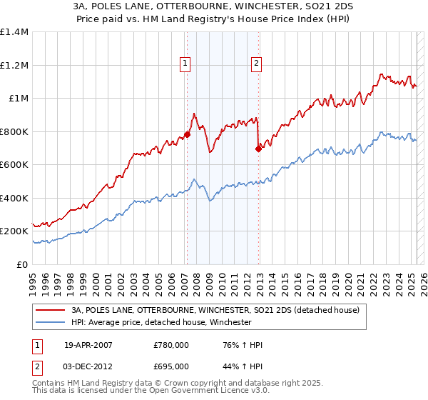 3A, POLES LANE, OTTERBOURNE, WINCHESTER, SO21 2DS: Price paid vs HM Land Registry's House Price Index