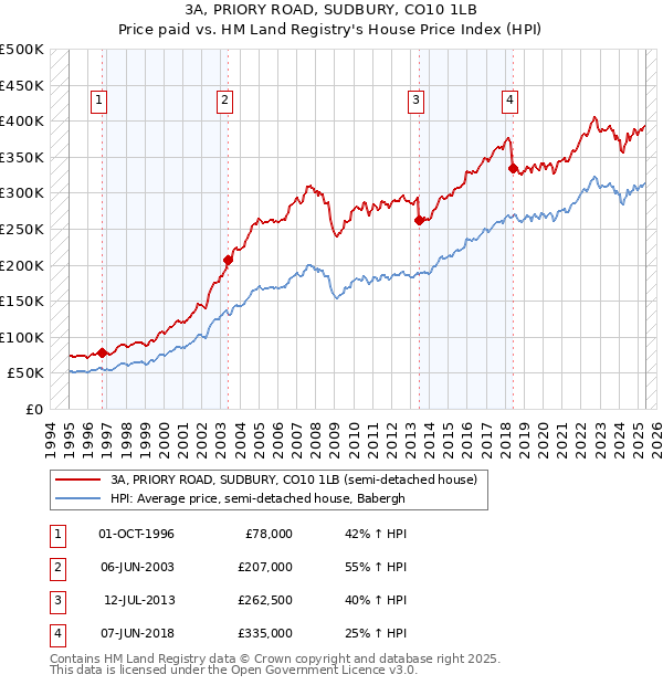 3A, PRIORY ROAD, SUDBURY, CO10 1LB: Price paid vs HM Land Registry's House Price Index
