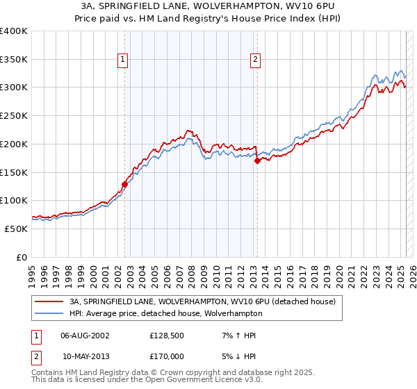 3A, SPRINGFIELD LANE, WOLVERHAMPTON, WV10 6PU: Price paid vs HM Land Registry's House Price Index