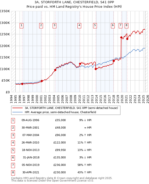 3A, STORFORTH LANE, CHESTERFIELD, S41 0PP: Price paid vs HM Land Registry's House Price Index