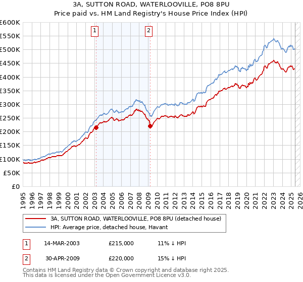 3A, SUTTON ROAD, WATERLOOVILLE, PO8 8PU: Price paid vs HM Land Registry's House Price Index