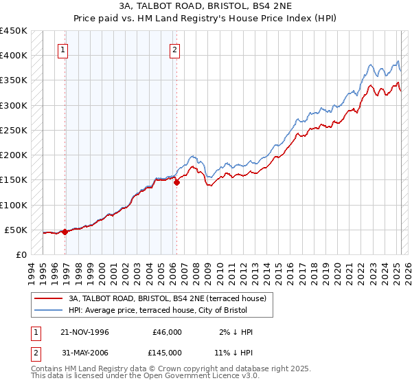 3A, TALBOT ROAD, BRISTOL, BS4 2NE: Price paid vs HM Land Registry's House Price Index