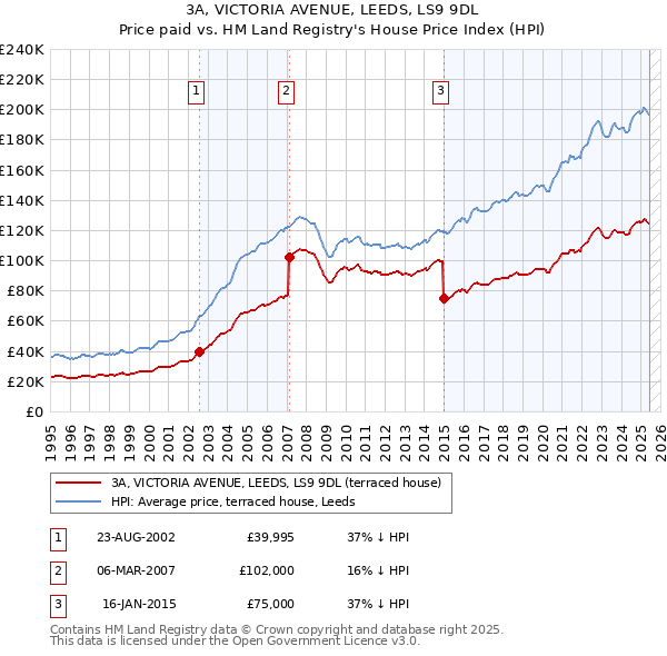 3A, VICTORIA AVENUE, LEEDS, LS9 9DL: Price paid vs HM Land Registry's House Price Index