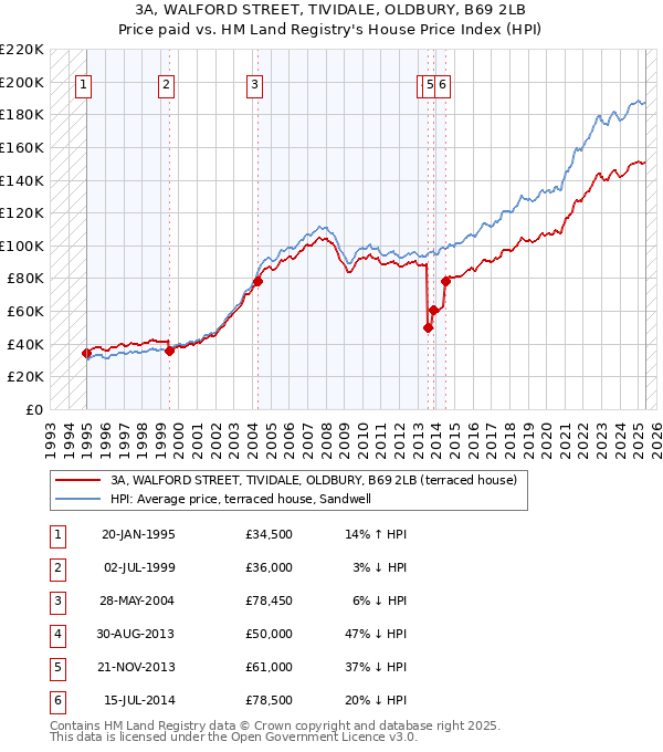 3A, WALFORD STREET, TIVIDALE, OLDBURY, B69 2LB: Price paid vs HM Land Registry's House Price Index