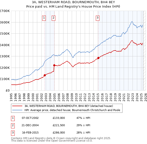 3A, WESTERHAM ROAD, BOURNEMOUTH, BH4 8EY: Price paid vs HM Land Registry's House Price Index