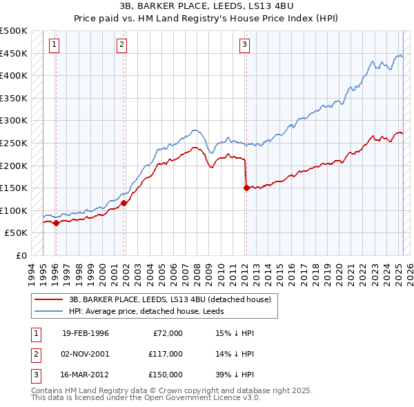 3B, BARKER PLACE, LEEDS, LS13 4BU: Price paid vs HM Land Registry's House Price Index