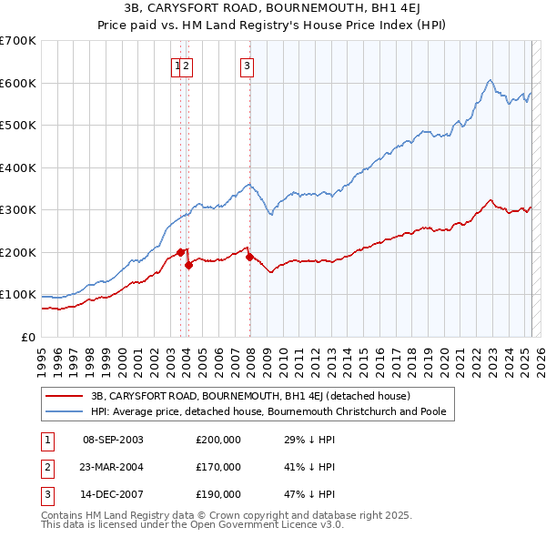 3B, CARYSFORT ROAD, BOURNEMOUTH, BH1 4EJ: Price paid vs HM Land Registry's House Price Index