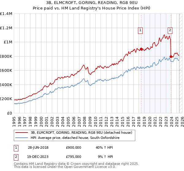 3B, ELMCROFT, GORING, READING, RG8 9EU: Price paid vs HM Land Registry's House Price Index