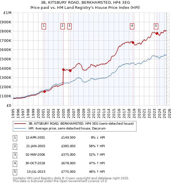 3B, KITSBURY ROAD, BERKHAMSTED, HP4 3EG: Price paid vs HM Land Registry's House Price Index