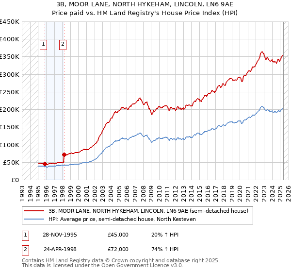 3B, MOOR LANE, NORTH HYKEHAM, LINCOLN, LN6 9AE: Price paid vs HM Land Registry's House Price Index