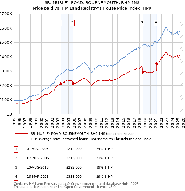 3B, MURLEY ROAD, BOURNEMOUTH, BH9 1NS: Price paid vs HM Land Registry's House Price Index