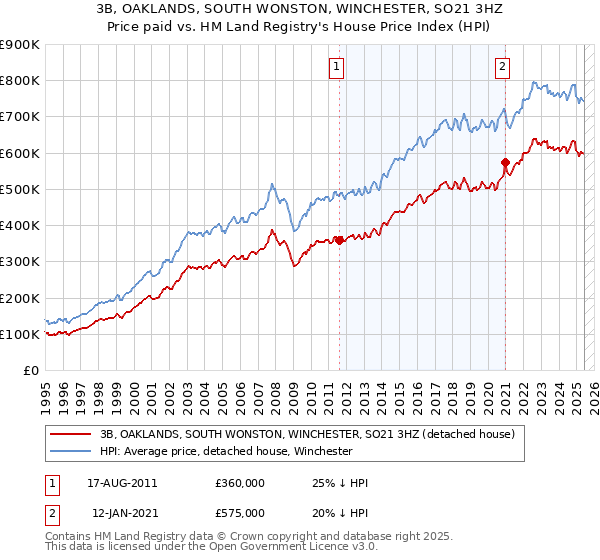 3B, OAKLANDS, SOUTH WONSTON, WINCHESTER, SO21 3HZ: Price paid vs HM Land Registry's House Price Index