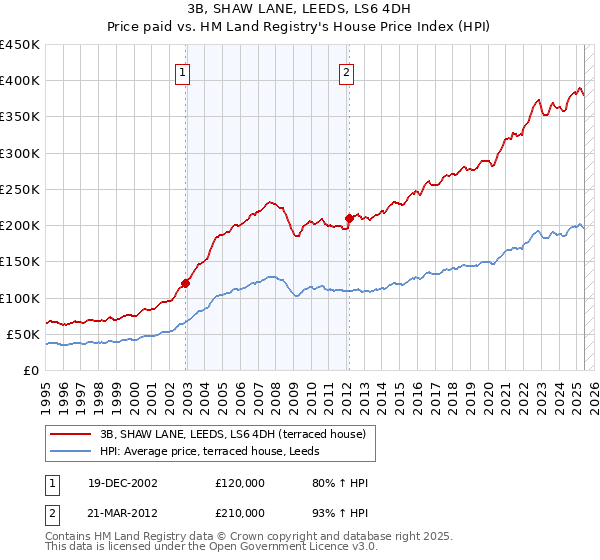 3B, SHAW LANE, LEEDS, LS6 4DH: Price paid vs HM Land Registry's House Price Index