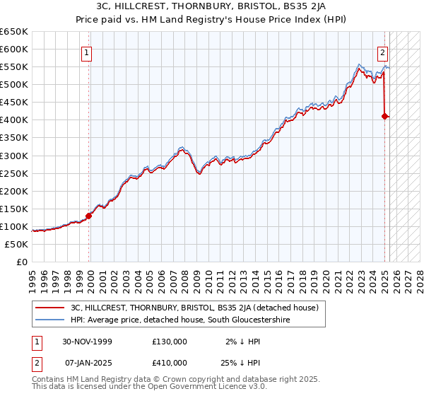 3C, HILLCREST, THORNBURY, BRISTOL, BS35 2JA: Price paid vs HM Land Registry's House Price Index
