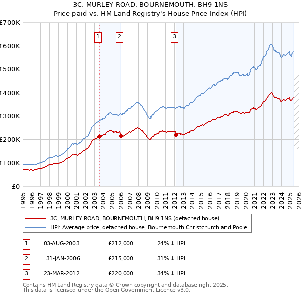 3C, MURLEY ROAD, BOURNEMOUTH, BH9 1NS: Price paid vs HM Land Registry's House Price Index