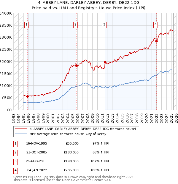 4, ABBEY LANE, DARLEY ABBEY, DERBY, DE22 1DG: Price paid vs HM Land Registry's House Price Index