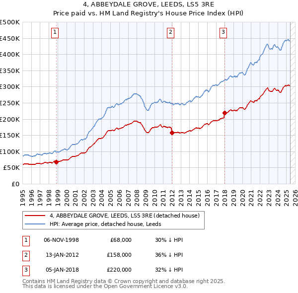 4, ABBEYDALE GROVE, LEEDS, LS5 3RE: Price paid vs HM Land Registry's House Price Index