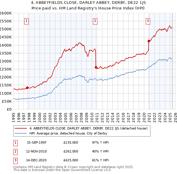 4, ABBEYFIELDS CLOSE, DARLEY ABBEY, DERBY, DE22 1JS: Price paid vs HM Land Registry's House Price Index