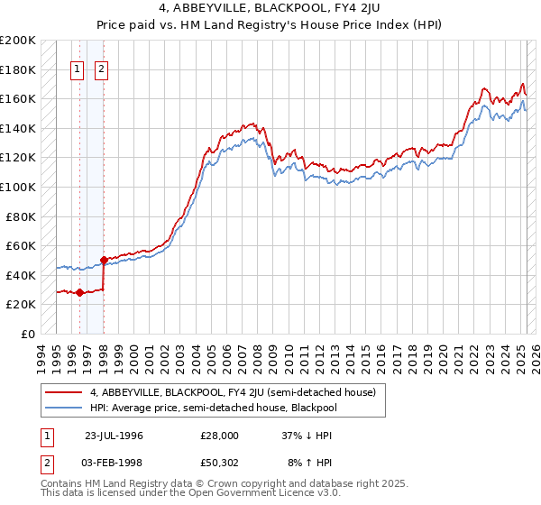 4, ABBEYVILLE, BLACKPOOL, FY4 2JU: Price paid vs HM Land Registry's House Price Index