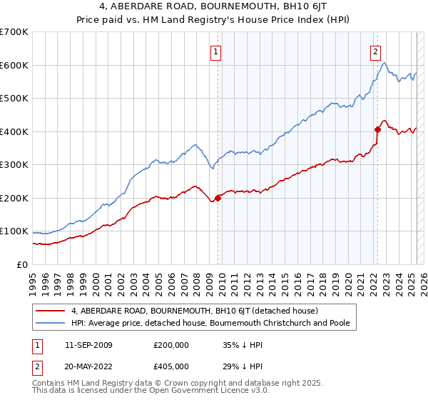 4, ABERDARE ROAD, BOURNEMOUTH, BH10 6JT: Price paid vs HM Land Registry's House Price Index