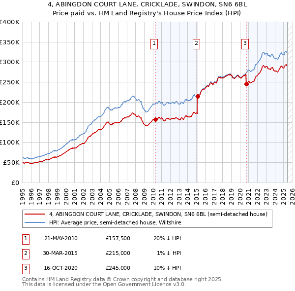 4, ABINGDON COURT LANE, CRICKLADE, SWINDON, SN6 6BL: Price paid vs HM Land Registry's House Price Index