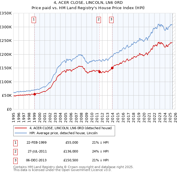 4, ACER CLOSE, LINCOLN, LN6 0RD: Price paid vs HM Land Registry's House Price Index