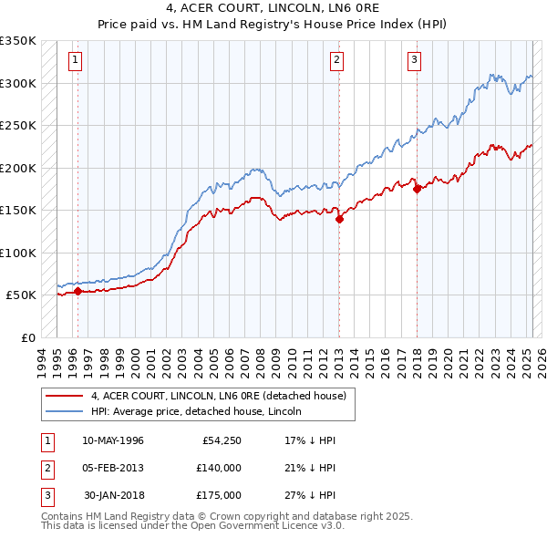 4, ACER COURT, LINCOLN, LN6 0RE: Price paid vs HM Land Registry's House Price Index