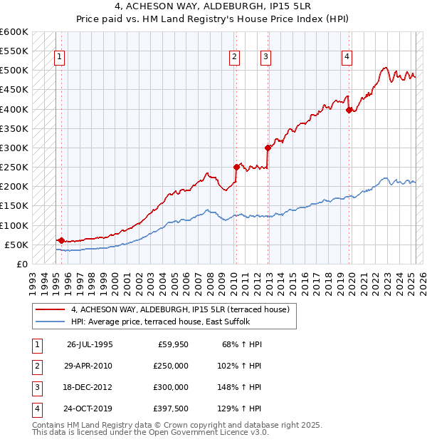 4, ACHESON WAY, ALDEBURGH, IP15 5LR: Price paid vs HM Land Registry's House Price Index