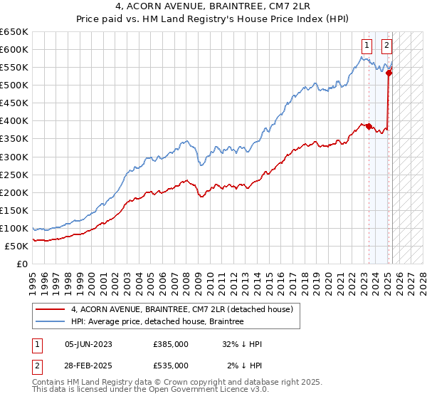4, ACORN AVENUE, BRAINTREE, CM7 2LR: Price paid vs HM Land Registry's House Price Index