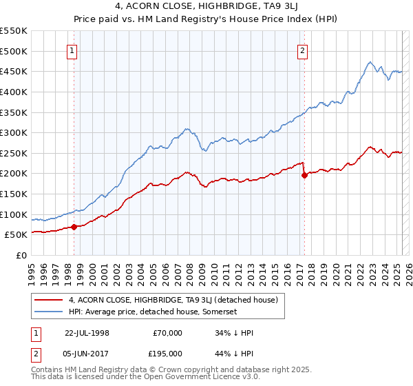 4, ACORN CLOSE, HIGHBRIDGE, TA9 3LJ: Price paid vs HM Land Registry's House Price Index