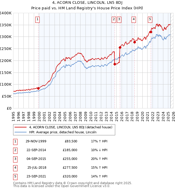 4, ACORN CLOSE, LINCOLN, LN5 8DJ: Price paid vs HM Land Registry's House Price Index