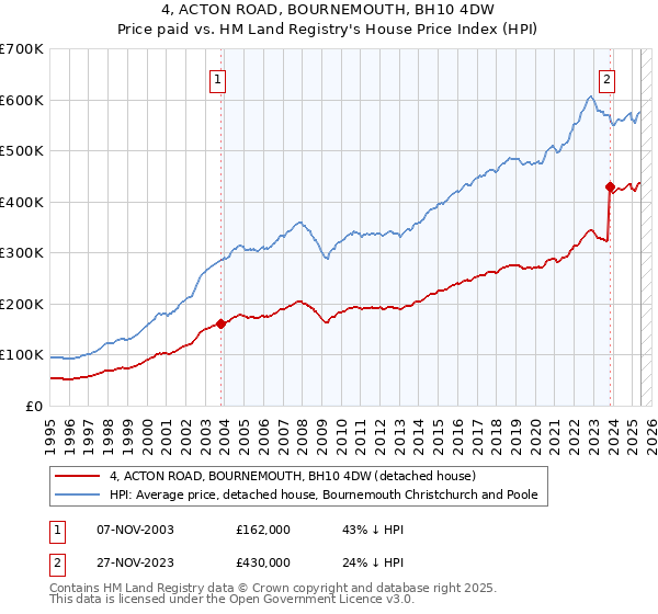 4, ACTON ROAD, BOURNEMOUTH, BH10 4DW: Price paid vs HM Land Registry's House Price Index